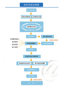 鹽城專業軟件開發 定制開發、二次開發及軟件開發一站式解決方案