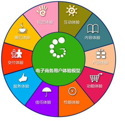 解析電子商務(wù)用戶體驗(yàn)?zāi)Ｐ?構(gòu)建卓越在線服務(wù)的核心框架